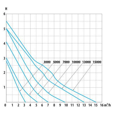 AquaForte DM-E Teichpumpen 3.000 - 15.000_41320+0_15_400x400