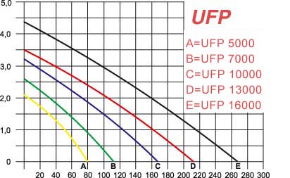 UFP Daten